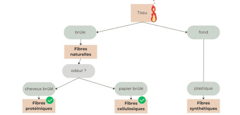 schema decisionnel choix des fibres selon leur combustion